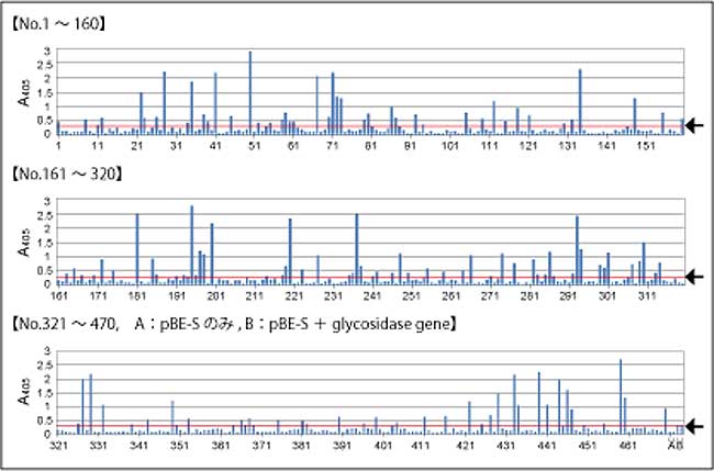 470クローンのβ-glycosidase活性測定結果