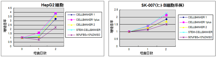 CELLBANKERシリーズおよび従来の凍結保存液を用いた場合の細胞増殖の比較