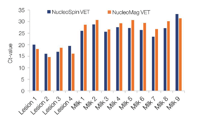 NucleoMag VETとの比較
