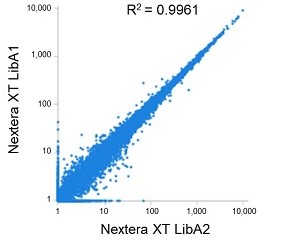 SMART-Seq Library Prep KitとNextera XT kits（イルミナ社）との比較 Nextera XT LibA2
