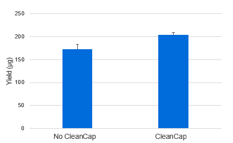CleanCap Reagent AG (3’ OMe)使用時のRNA収量