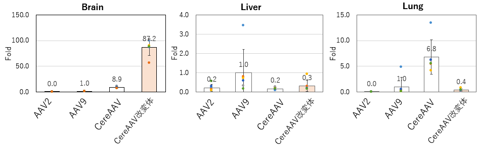 ルシフェラーゼ活性を総タンパク質量で標準化し、AAV9を1とした時の相対値グラフ