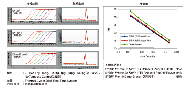 3種類のSYBR Premix試薬の増幅曲線、融解曲線、検量線