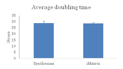 図1. プレートコーティング剤 2種Synthemax II, iMatrix-511の使用データ
