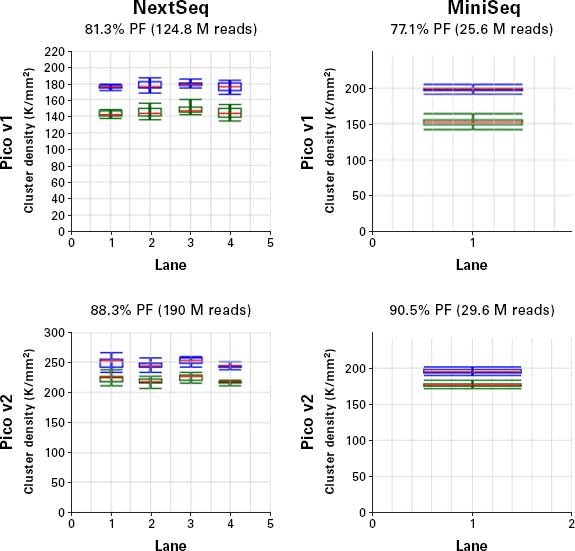  SMARTer Stranded Total RNA-Seq Kit v2 - Pico Input Mammalianによるpassing-filter rate（％ PF）の改善
