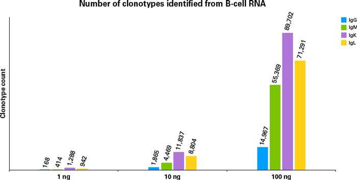 1～100 ngのB細胞RNAから同定されたクロノタイプカウント
