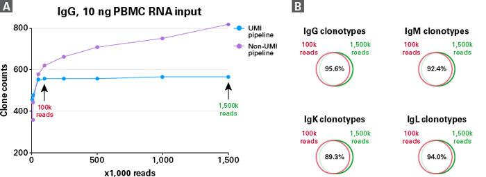 10 ng PBMC RNAライブラリーのシーケンス飽和の評価