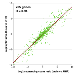 極微量RNAを用いたcDNAシーケンス解析結果と定量PCR結果の相関性