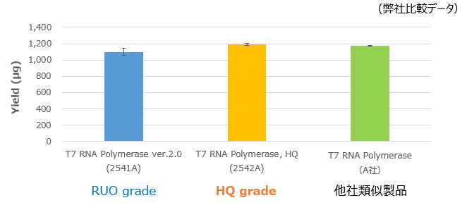 RNA合成収量（RUOおよび他社品との比較）