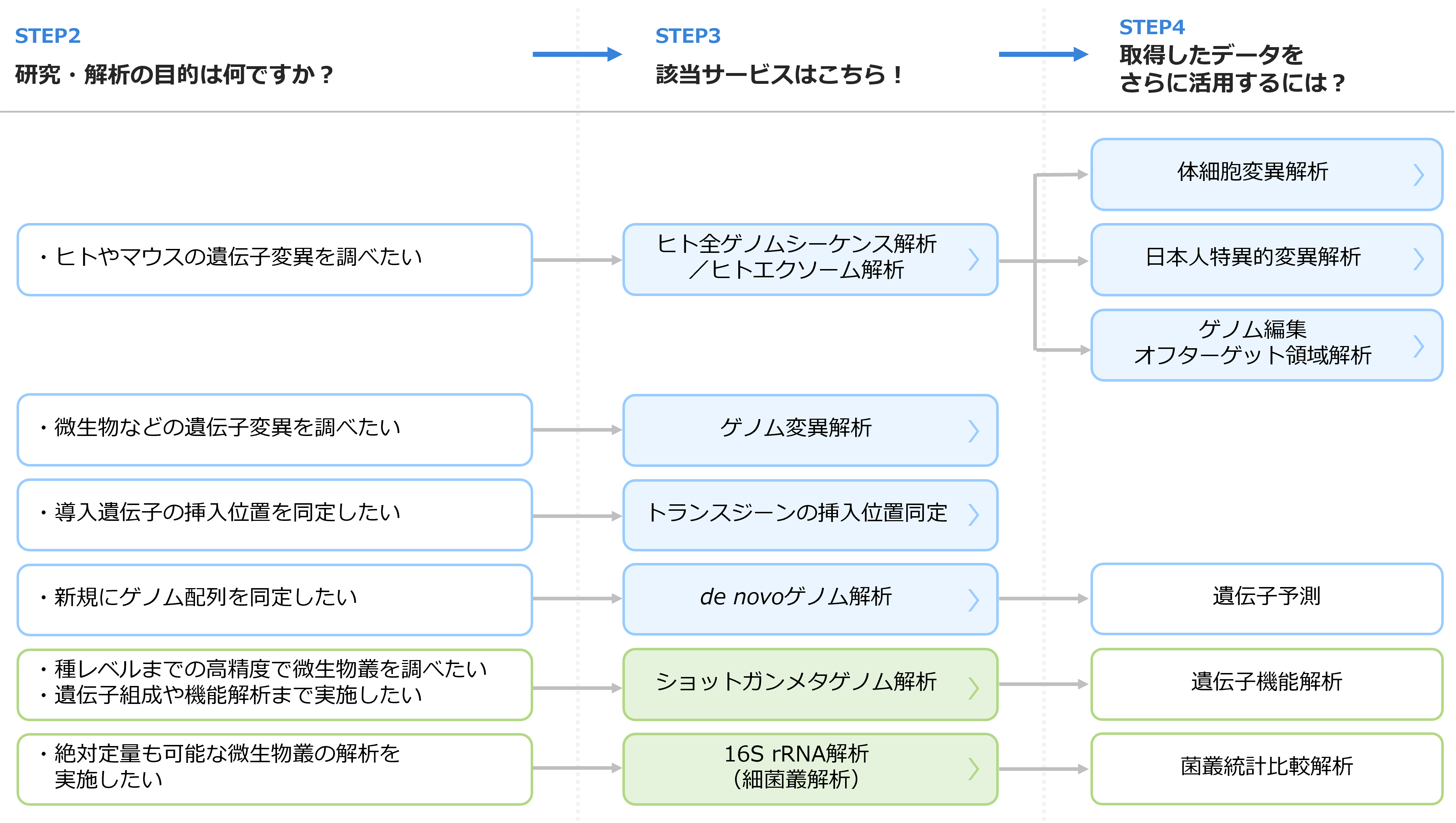 ゲノムDNA（WGS、WES、微生物叢解析）解析関連フローチャート