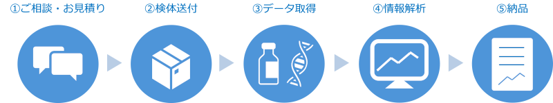 受託解析の流れ