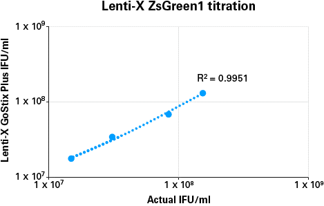 Lenti-X GoStix Plusによる力価と感染力価（IFU/ml）との相関性