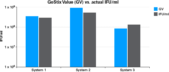 Lenti-X GoStix Plusによる力価と感染力価（IFU/ml）との相関性