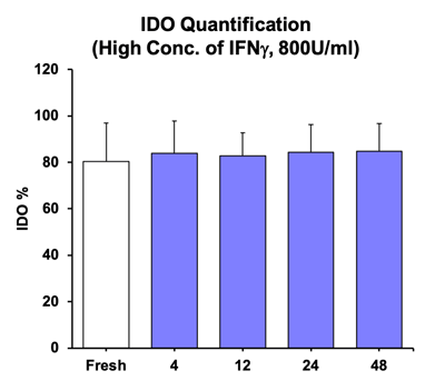 細胞機能性評価試験(Indoleamine-2,3-dioxygenase)