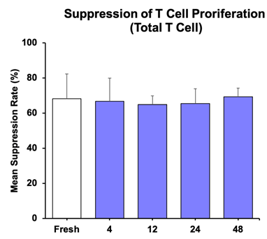 細胞機能性評価試験(免疫抑制機能)