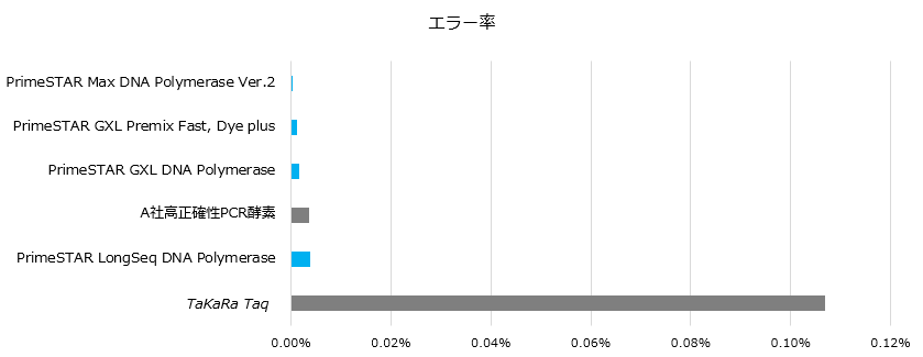 正確性の比較