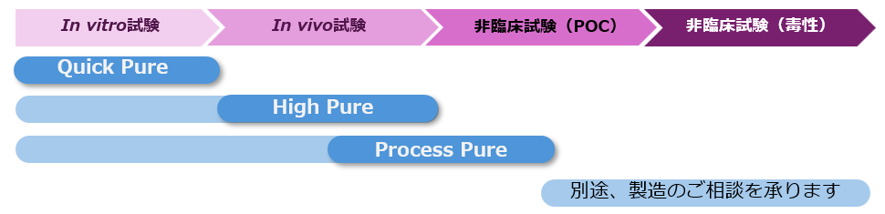 精製グレードの図