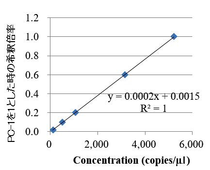 人工合成プラスミドの実測値と理論値の相関性の確認結果