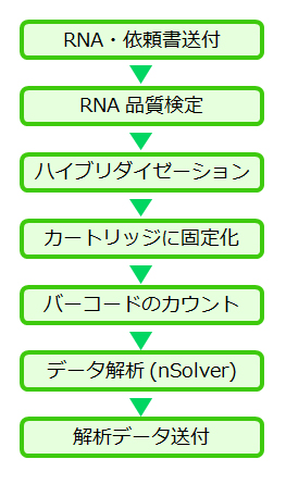 デジタルカウント遺伝子発現解析 Ncounter タカラバイオ株式会社