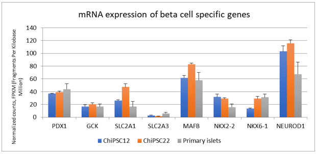Cellartis hiPS Beta Cells とヒト初代膵島細胞の膵β細胞特異的遺伝子の発現比較
