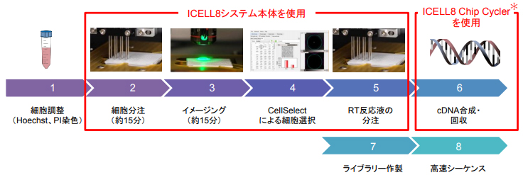 ICELL8システムを用いた解析フロー例（3’DE解析の場合）