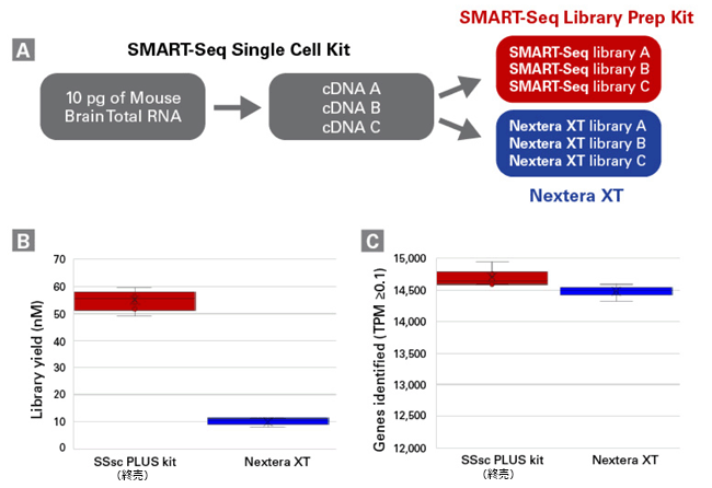 SMART-Seq Single Cell PLUS Kit（終売）とNextera XTとの比較