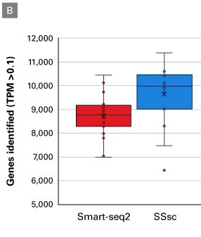 SMART-Seq2法との比較 パネルB