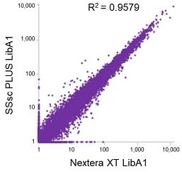 SMART-Seq Library Prep KitとNextera XT kits（イルミナ社）との比較 Nextera XT LibA1