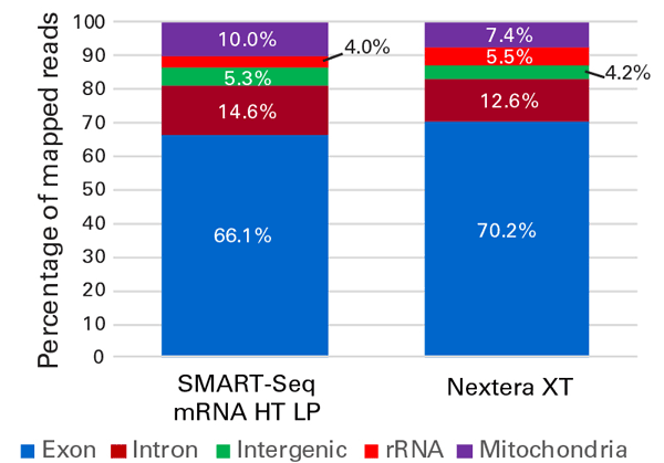 SSmRNA HTとNextera XTから調製したライブラリーのリード分布の比較