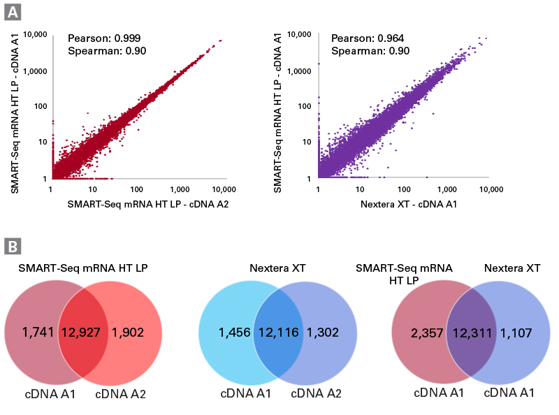SSmRNA HT LPとNextera XTの遺伝子同定性能の比較