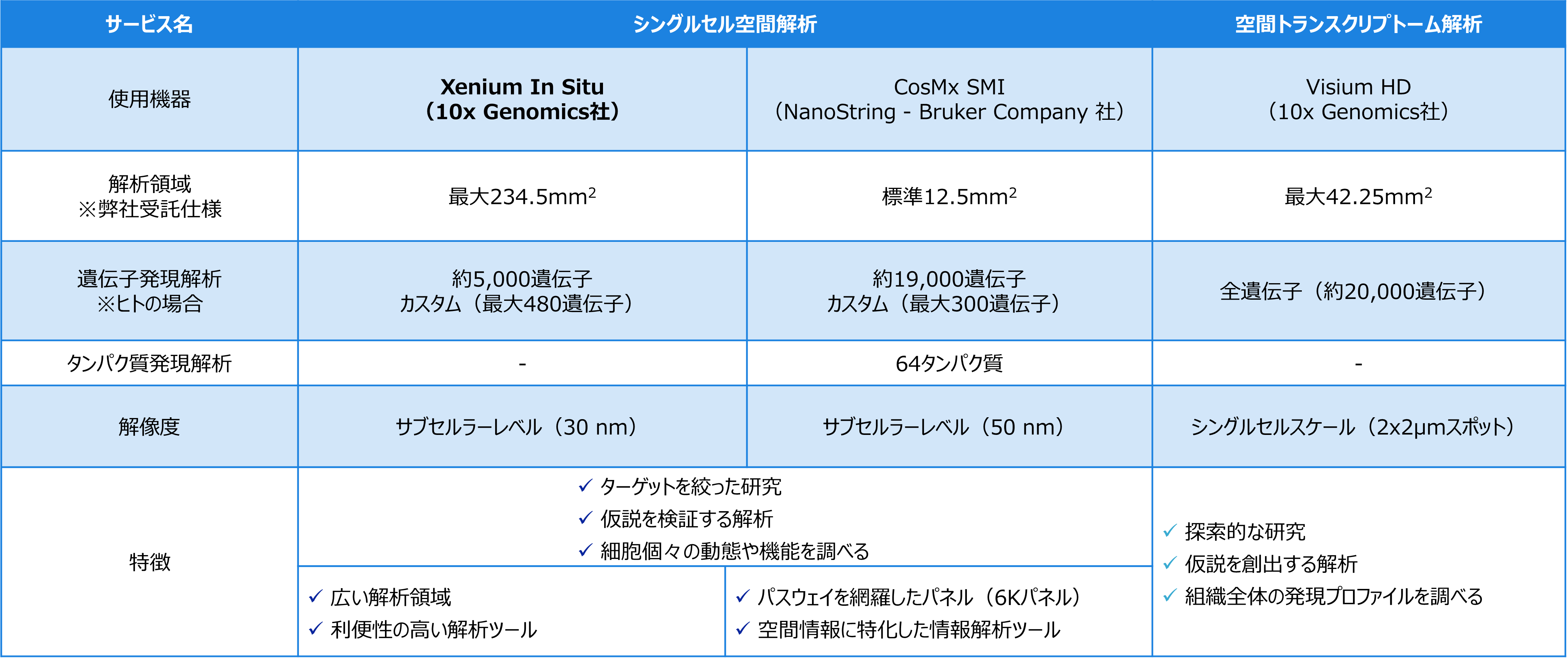 タカラバイオの空間解析プラットフォーム比較表