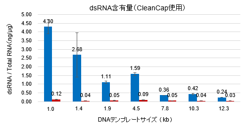 mRNAの収量およびIVT反応時に生成されるdsRNA