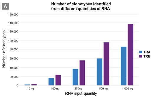 様々なRNAインプット量、サンプルタイプからのクロノタイプ検出A