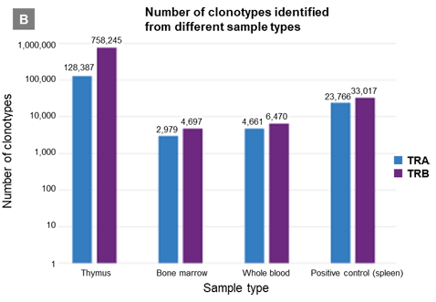 様々なRNAインプット量、サンプルタイプからのクロノタイプ検出B