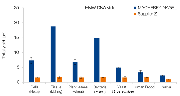 精製DNAの収量、純度（他社製品との比較）