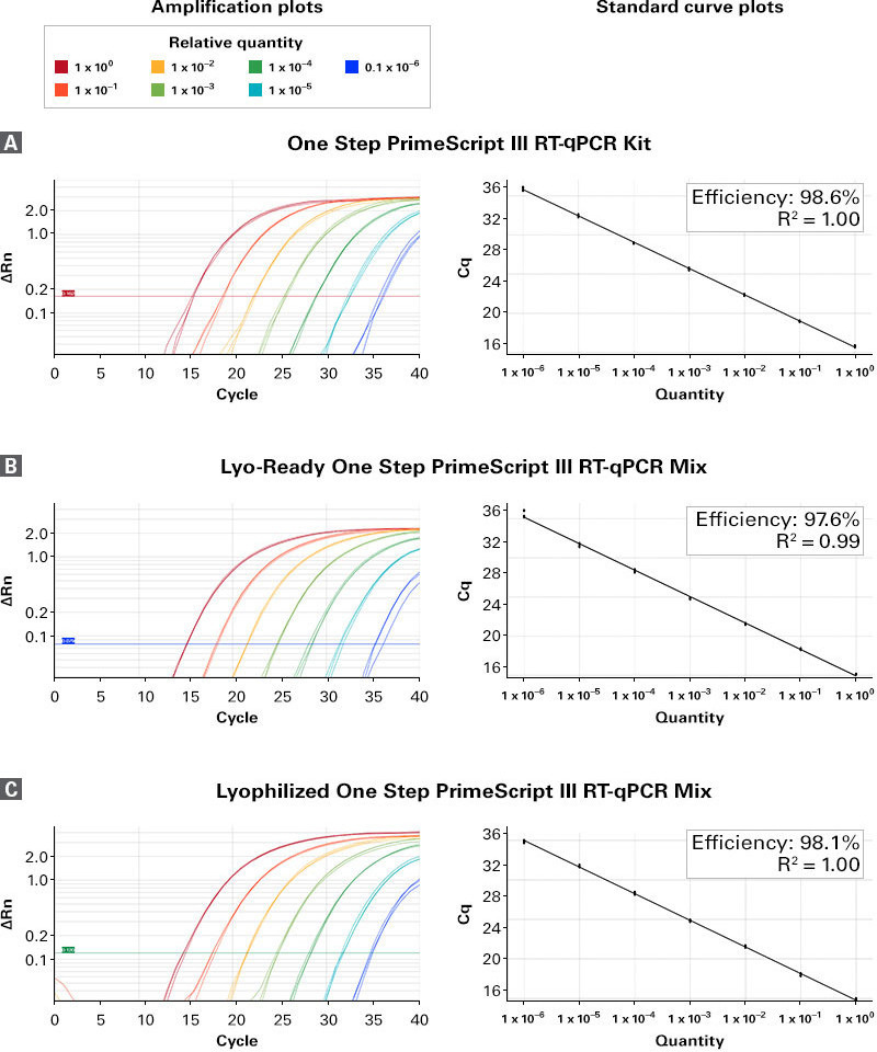 Lyo-Ready / Lyophilized One Step PrimeScript III RT-qPCR Mixと元製品の性能比較