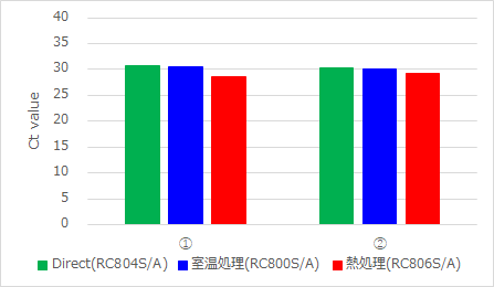 尿中のBKウイルスの検出