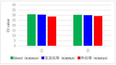 尿中のBKウイルスの検出