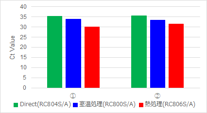 全血中のBKウイルスの検出