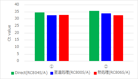 尿中のサルモネラ属菌株の検出