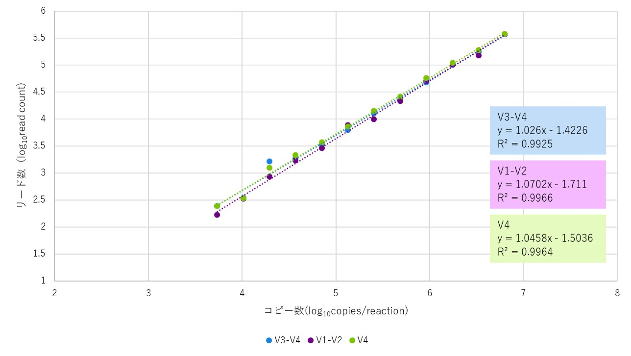 様々な可変領域（V3-V4、V1-V2、V4）で定量可能