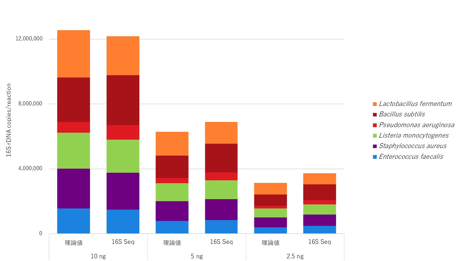 絶対定量16S rRNA菌叢解析による各菌のコピー数の算出