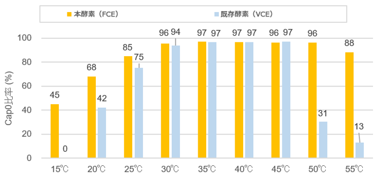 反応温度とCapping効率