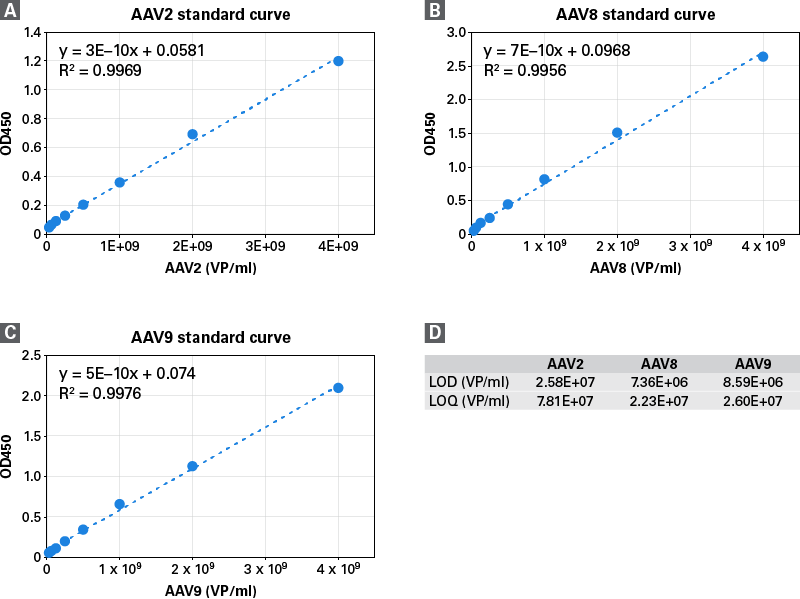 AAV Rapid Titer ELISA Kit (Single Wash)のワークフロー