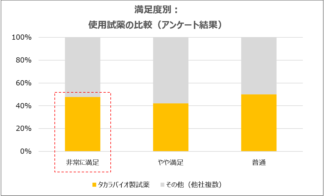 使用試薬の比較のグラフで、満足度に応じたタカラバイオ試薬の使用率