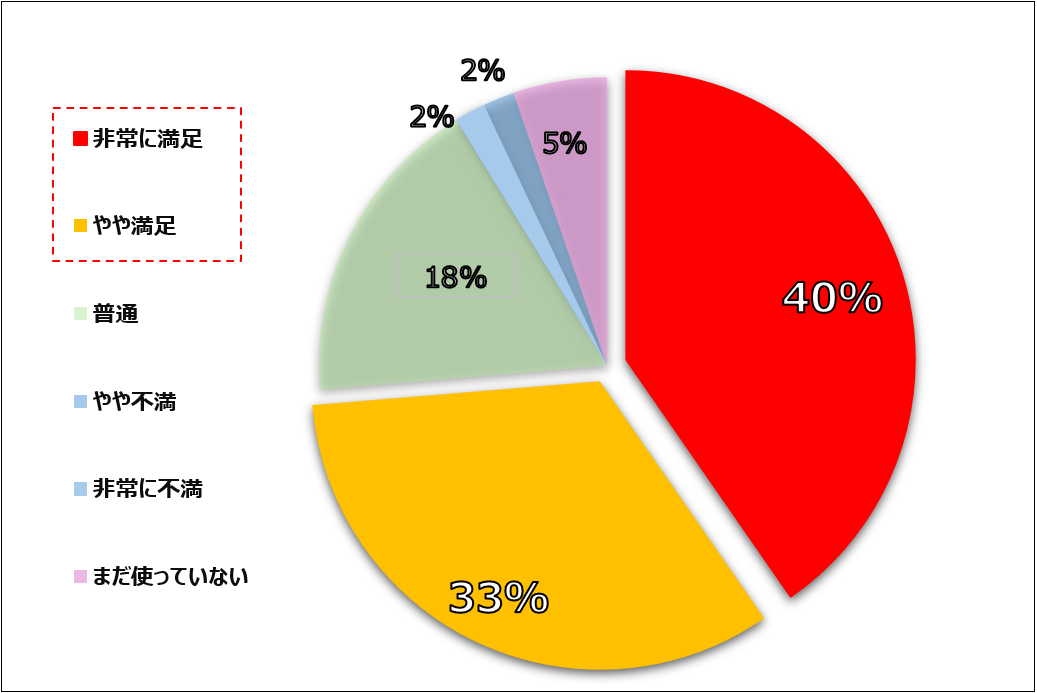 PRTSS利用ユーザー様満足度について、満足と回答された方が多かったグラフ