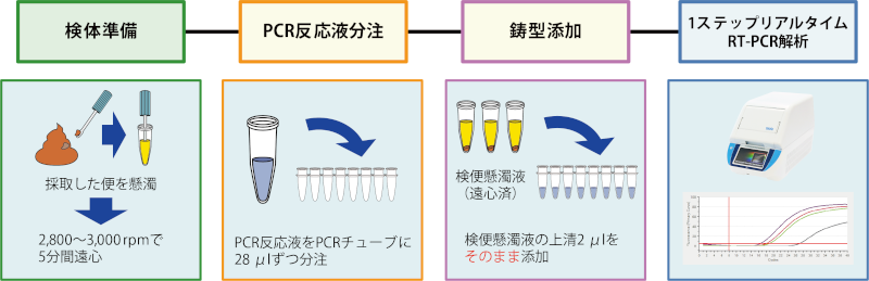 操作フローチャート