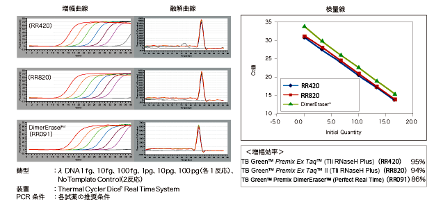 3種類のTB Green Premix試薬の増幅曲線、融解曲線、検量線