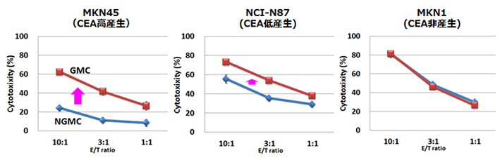 CEA産生量が異なる癌細胞株に対する抗CEA発現NK細胞の細胞傷害活性測定