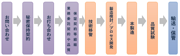 ご依頼の流れ例